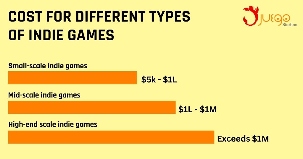 indie game cost