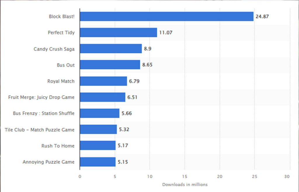 Most popular puzzle gaming apps worldwide